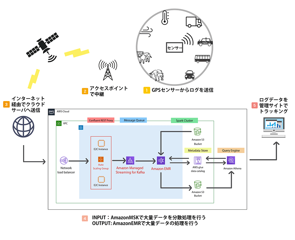 ビッグデータ導入事例